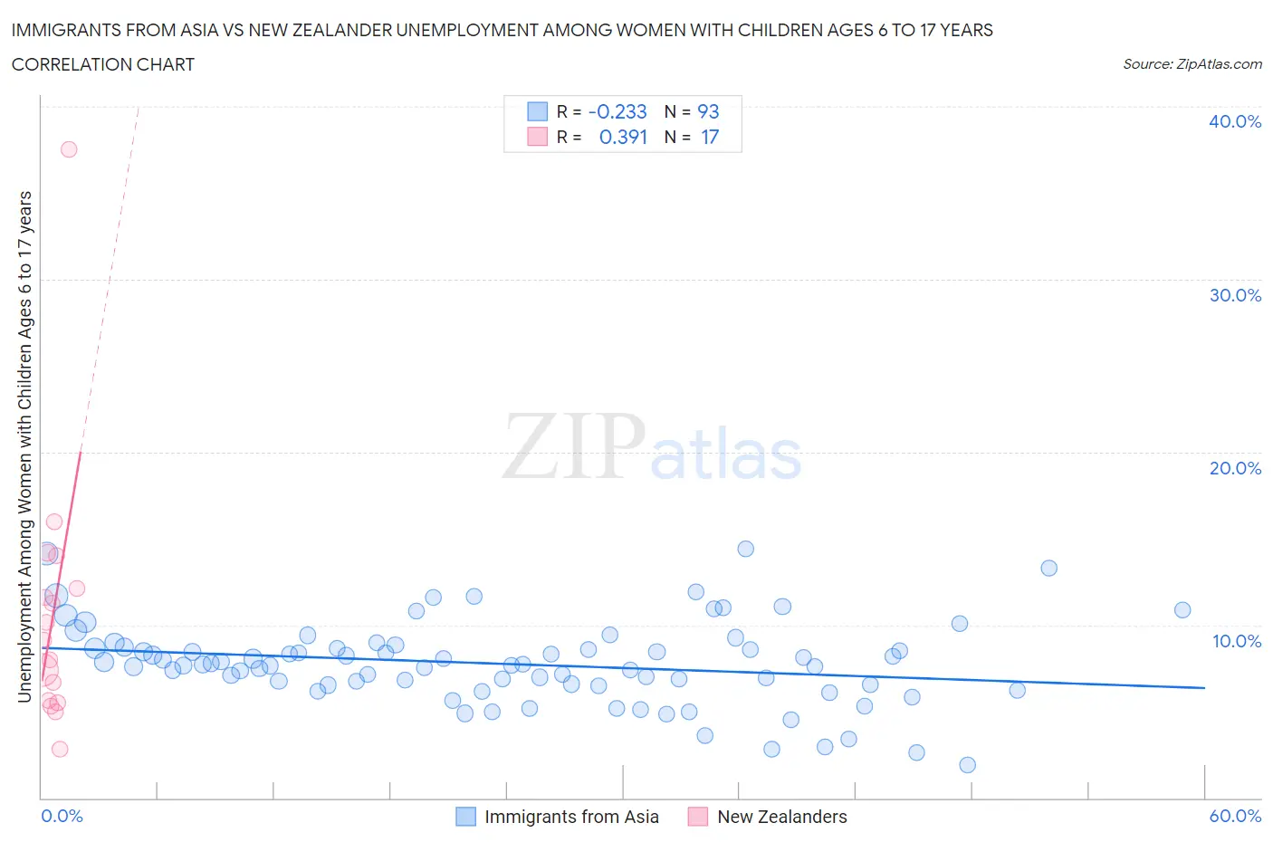 Immigrants from Asia vs New Zealander Unemployment Among Women with Children Ages 6 to 17 years