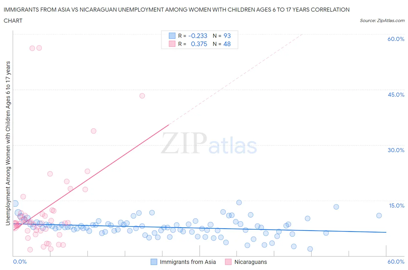 Immigrants from Asia vs Nicaraguan Unemployment Among Women with Children Ages 6 to 17 years