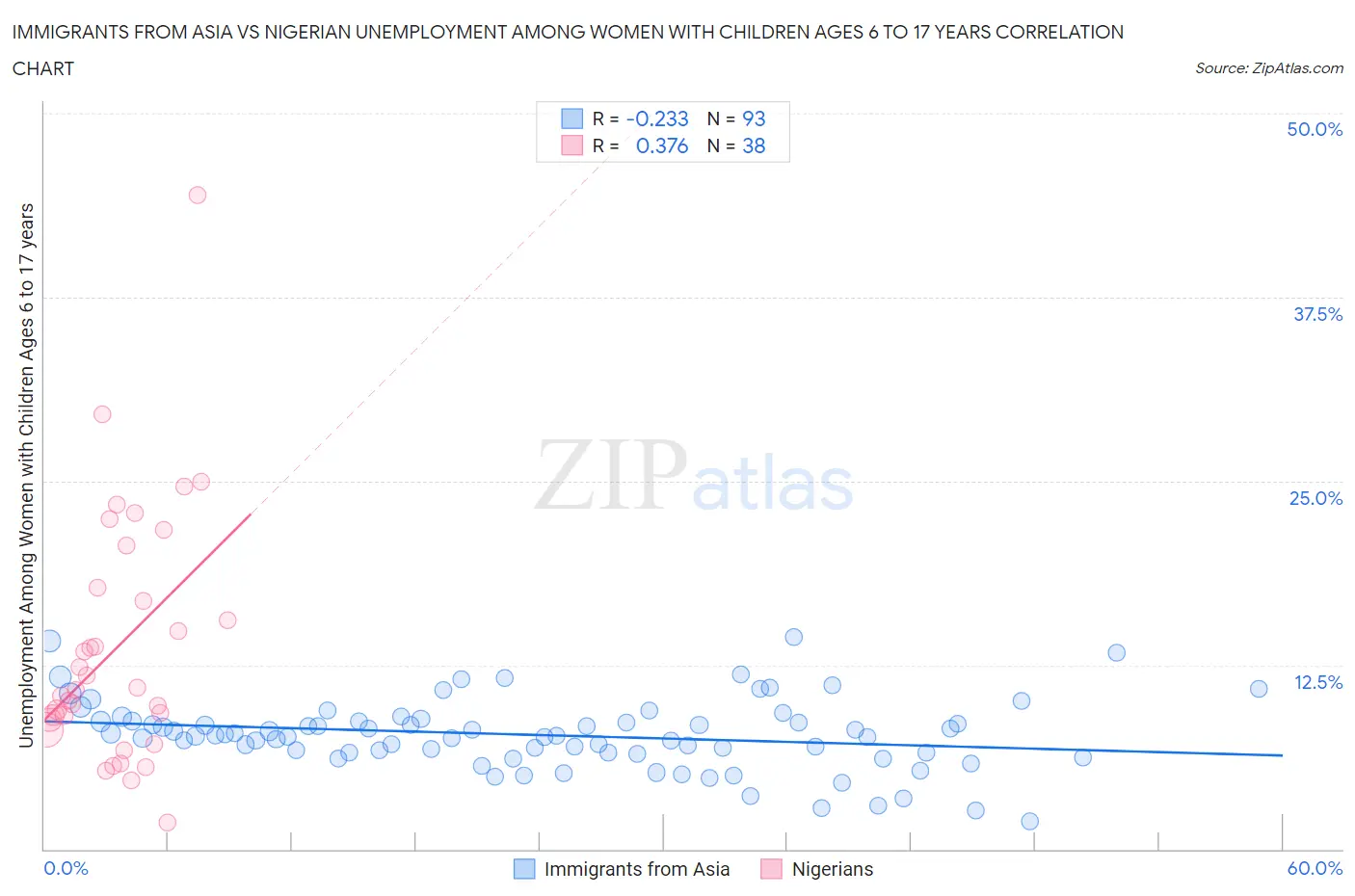 Immigrants from Asia vs Nigerian Unemployment Among Women with Children Ages 6 to 17 years