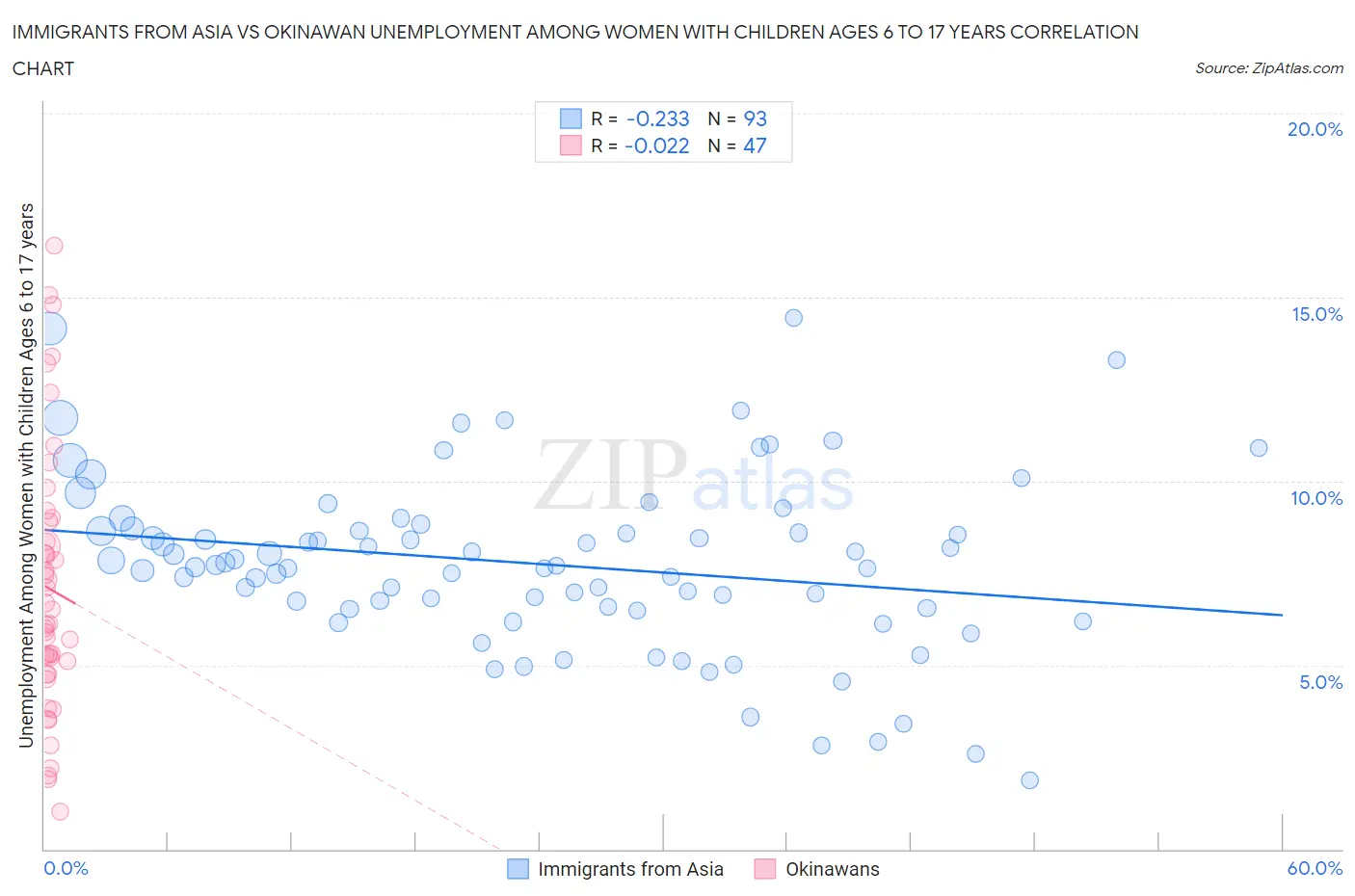 Immigrants from Asia vs Okinawan Unemployment Among Women with Children Ages 6 to 17 years