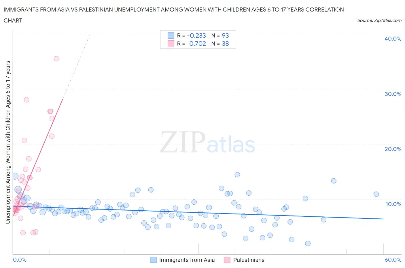 Immigrants from Asia vs Palestinian Unemployment Among Women with Children Ages 6 to 17 years
