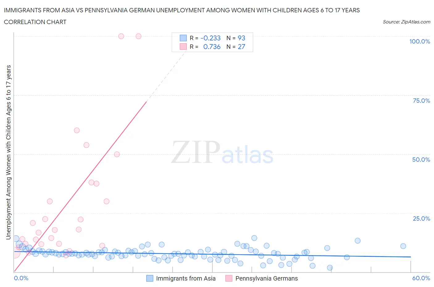 Immigrants from Asia vs Pennsylvania German Unemployment Among Women with Children Ages 6 to 17 years