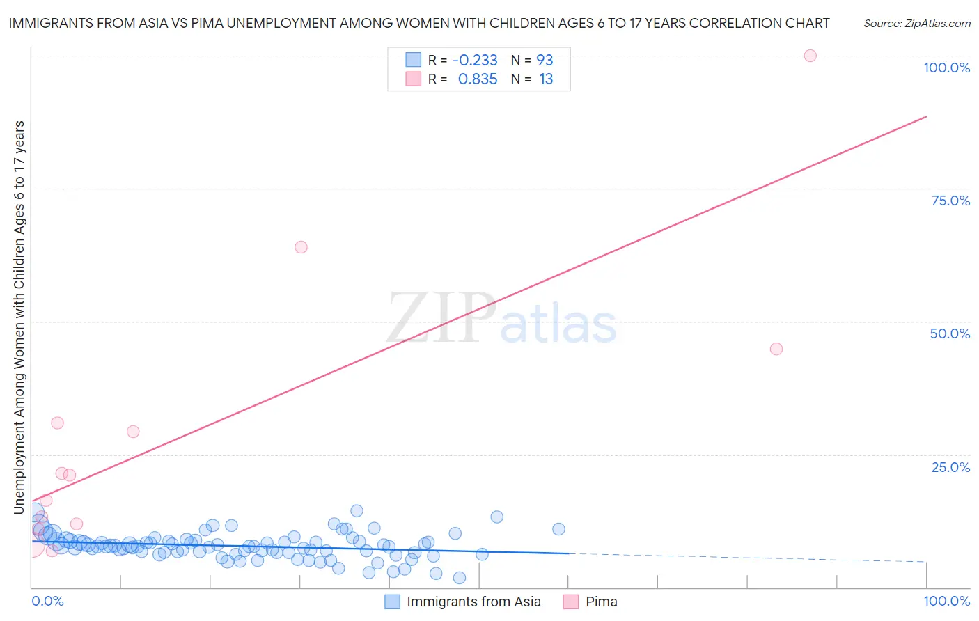 Immigrants from Asia vs Pima Unemployment Among Women with Children Ages 6 to 17 years