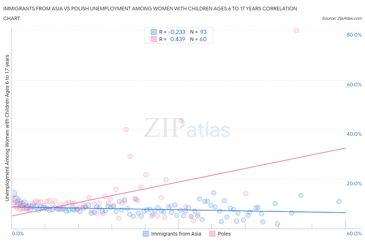 Immigrants from Asia vs Polish Unemployment Among Women with Children Ages 6 to 17 years