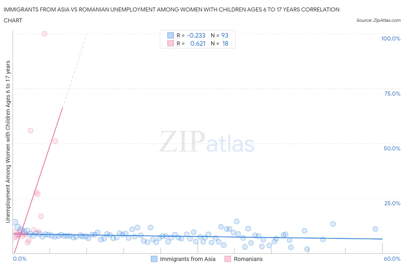 Immigrants from Asia vs Romanian Unemployment Among Women with Children Ages 6 to 17 years