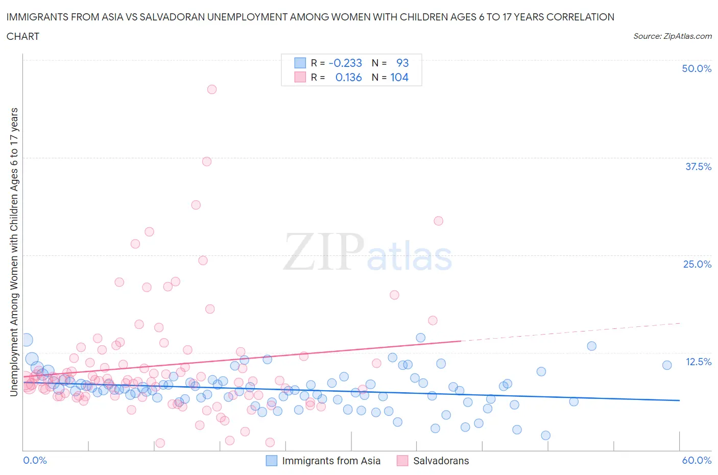 Immigrants from Asia vs Salvadoran Unemployment Among Women with Children Ages 6 to 17 years