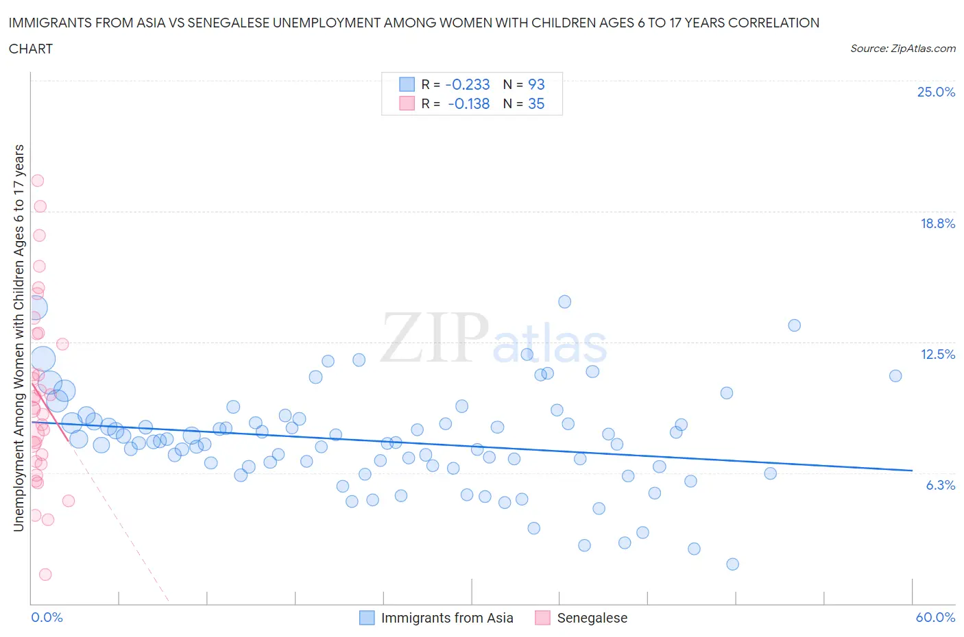 Immigrants from Asia vs Senegalese Unemployment Among Women with Children Ages 6 to 17 years