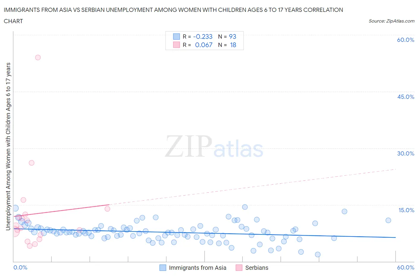 Immigrants from Asia vs Serbian Unemployment Among Women with Children Ages 6 to 17 years