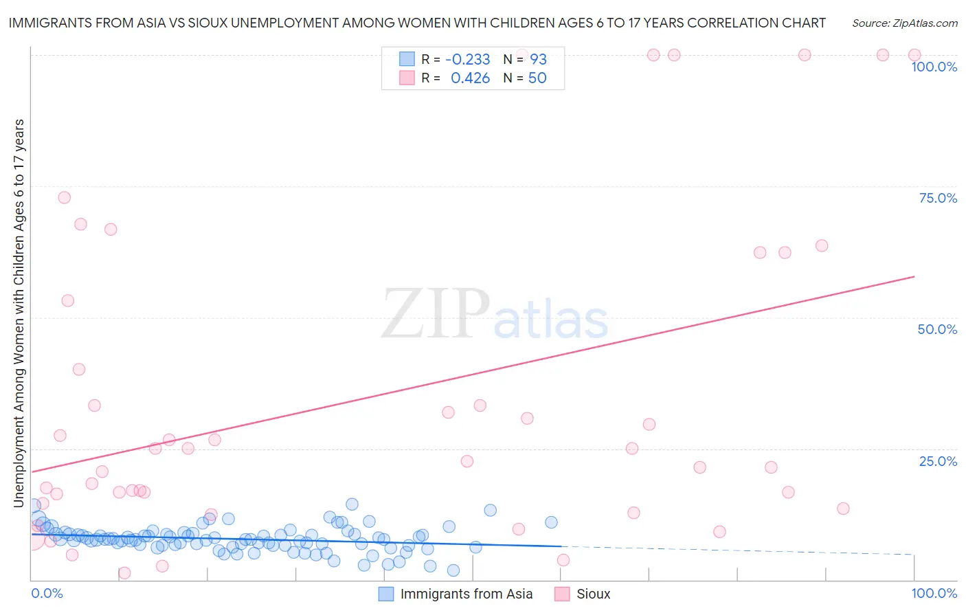 Immigrants from Asia vs Sioux Unemployment Among Women with Children Ages 6 to 17 years