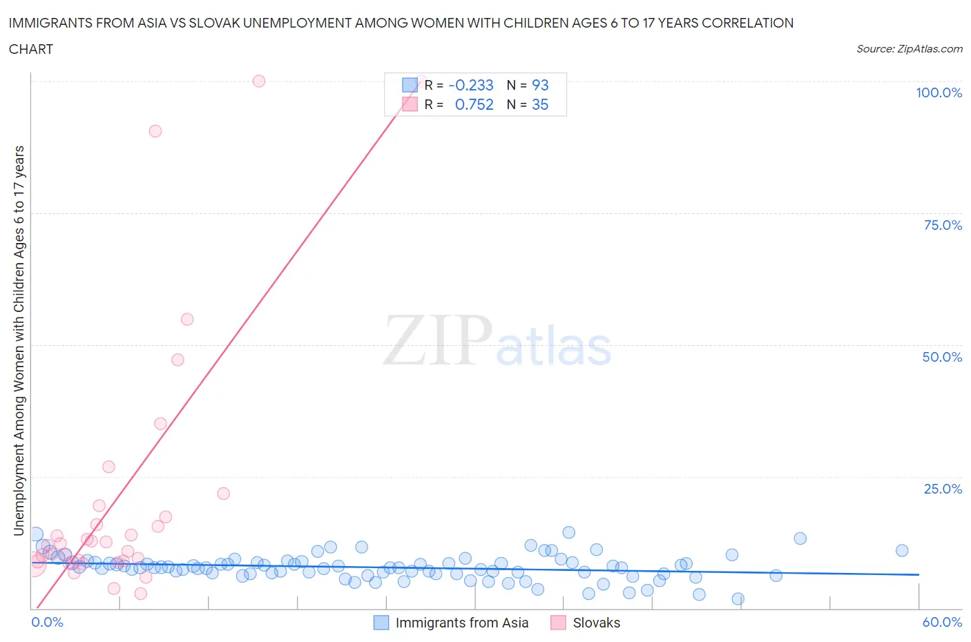Immigrants from Asia vs Slovak Unemployment Among Women with Children Ages 6 to 17 years