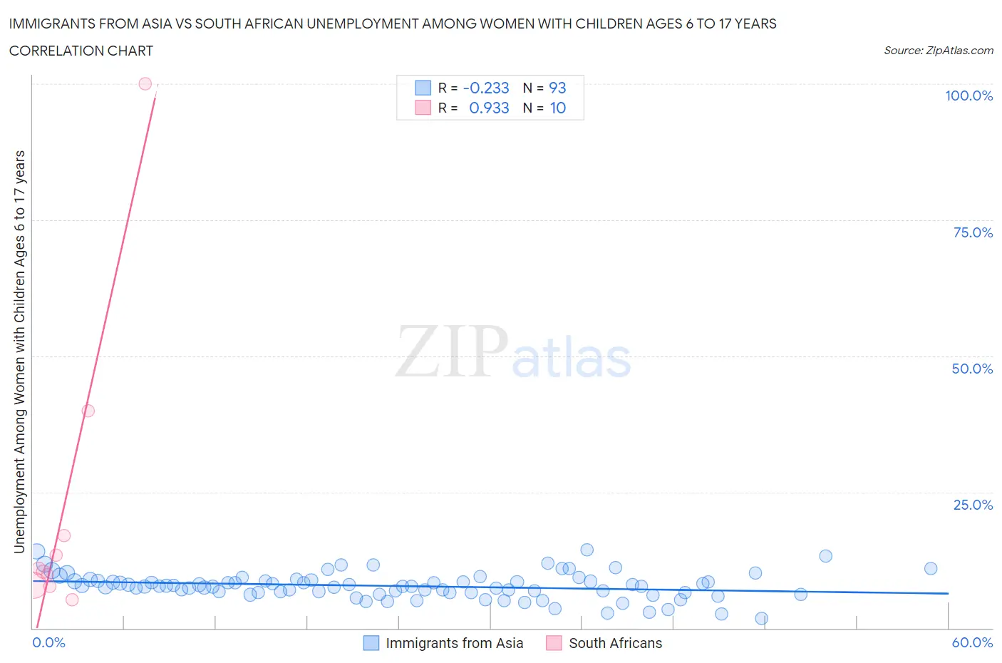 Immigrants from Asia vs South African Unemployment Among Women with Children Ages 6 to 17 years