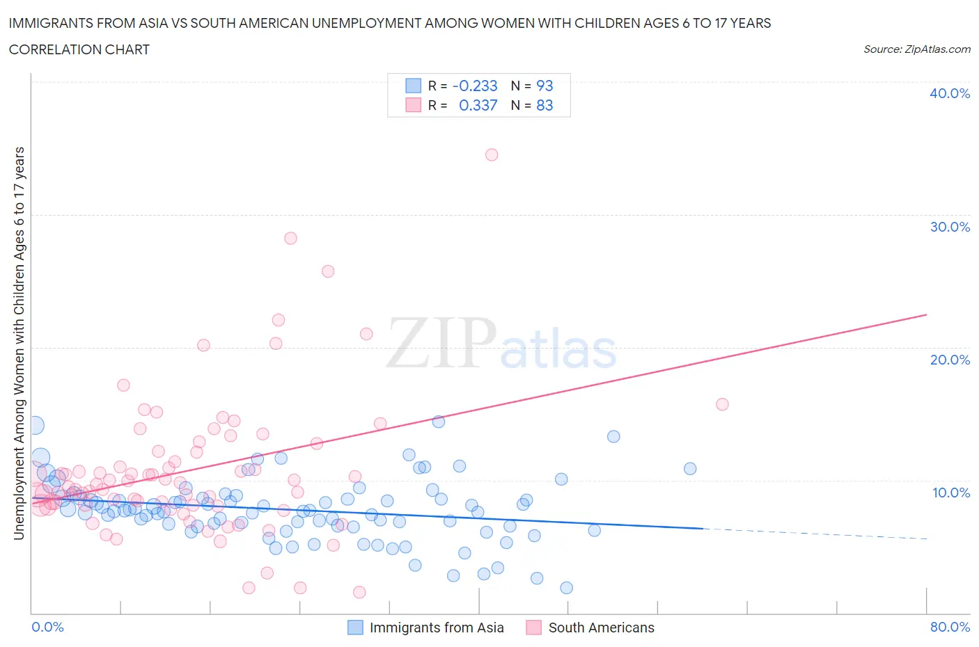 Immigrants from Asia vs South American Unemployment Among Women with Children Ages 6 to 17 years