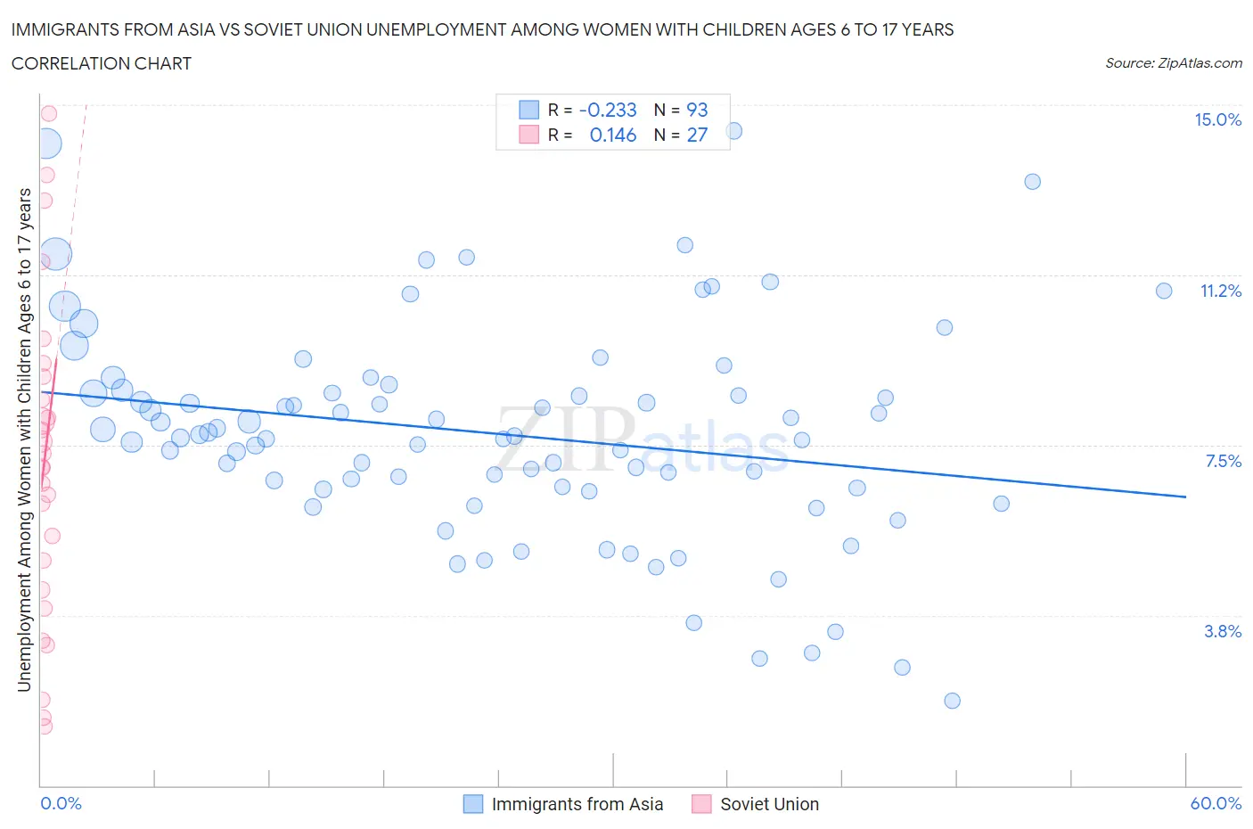 Immigrants from Asia vs Soviet Union Unemployment Among Women with Children Ages 6 to 17 years