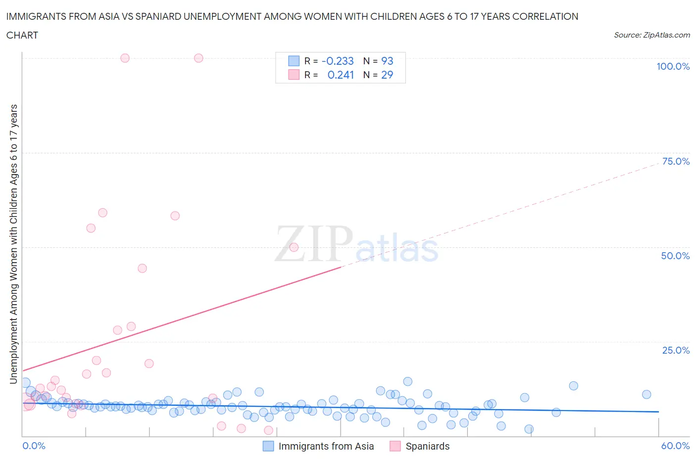 Immigrants from Asia vs Spaniard Unemployment Among Women with Children Ages 6 to 17 years