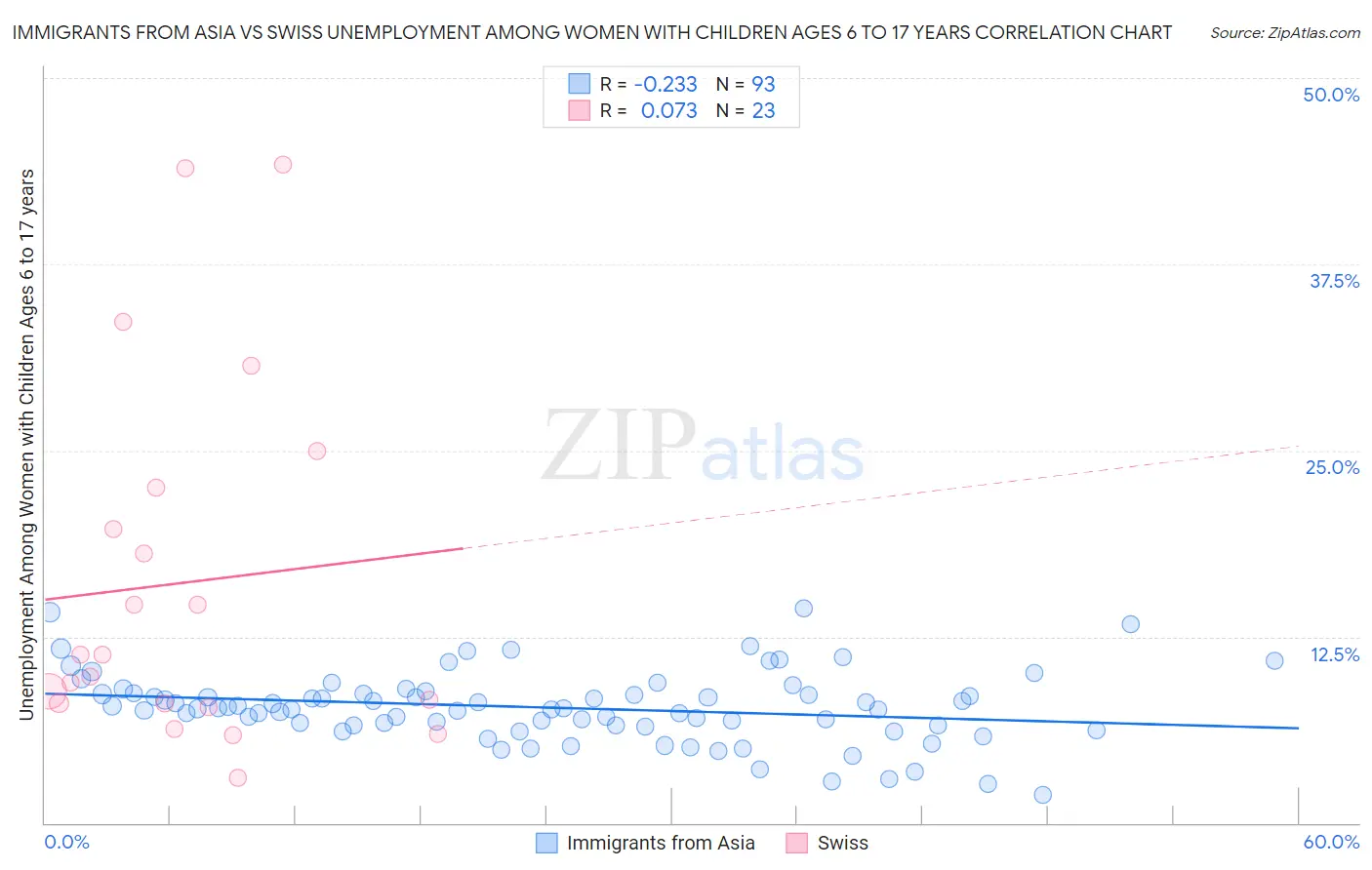 Immigrants from Asia vs Swiss Unemployment Among Women with Children Ages 6 to 17 years