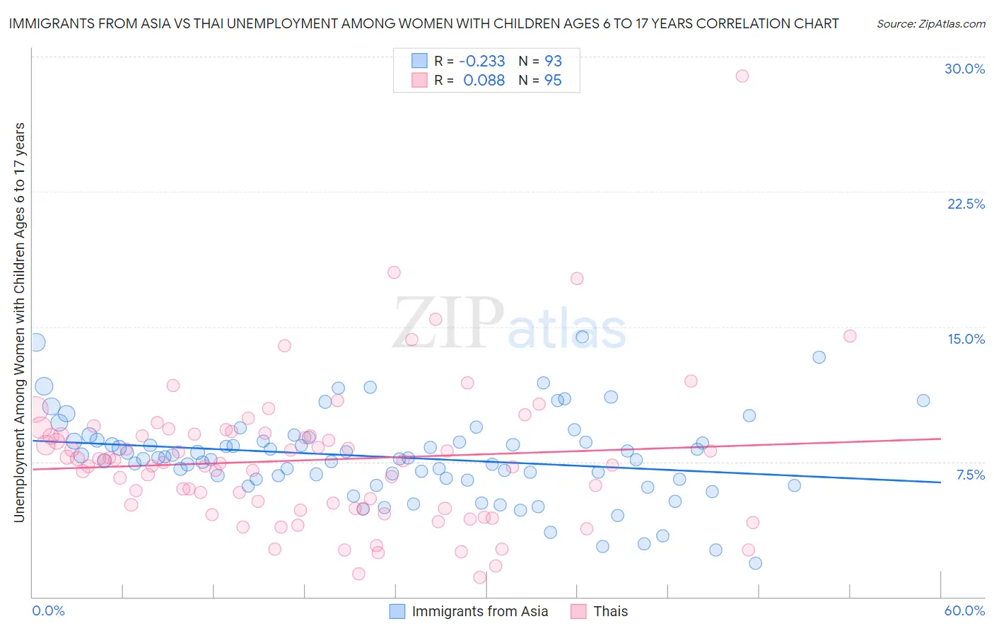 Immigrants from Asia vs Thai Unemployment Among Women with Children Ages 6 to 17 years