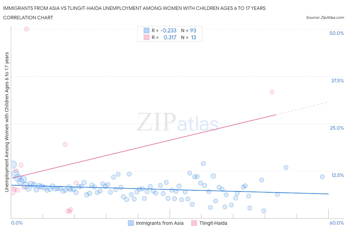 Immigrants from Asia vs Tlingit-Haida Unemployment Among Women with Children Ages 6 to 17 years