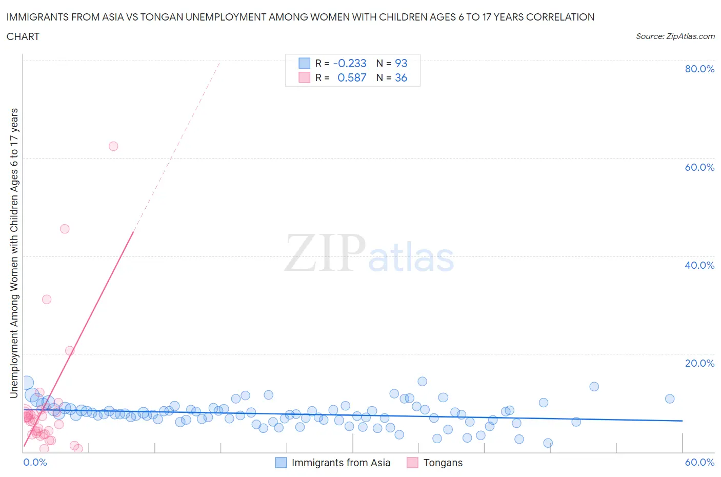 Immigrants from Asia vs Tongan Unemployment Among Women with Children Ages 6 to 17 years