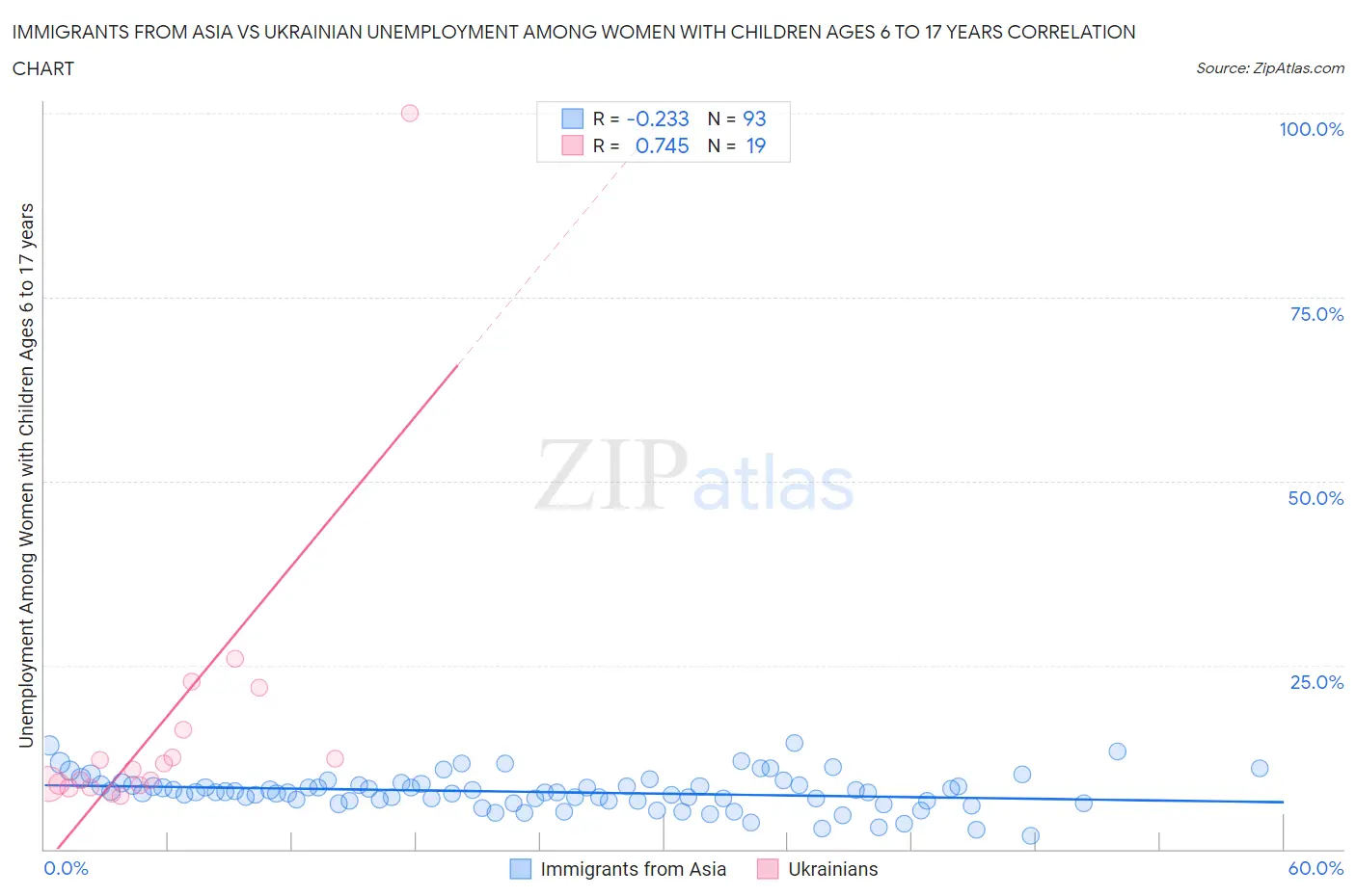 Immigrants from Asia vs Ukrainian Unemployment Among Women with Children Ages 6 to 17 years