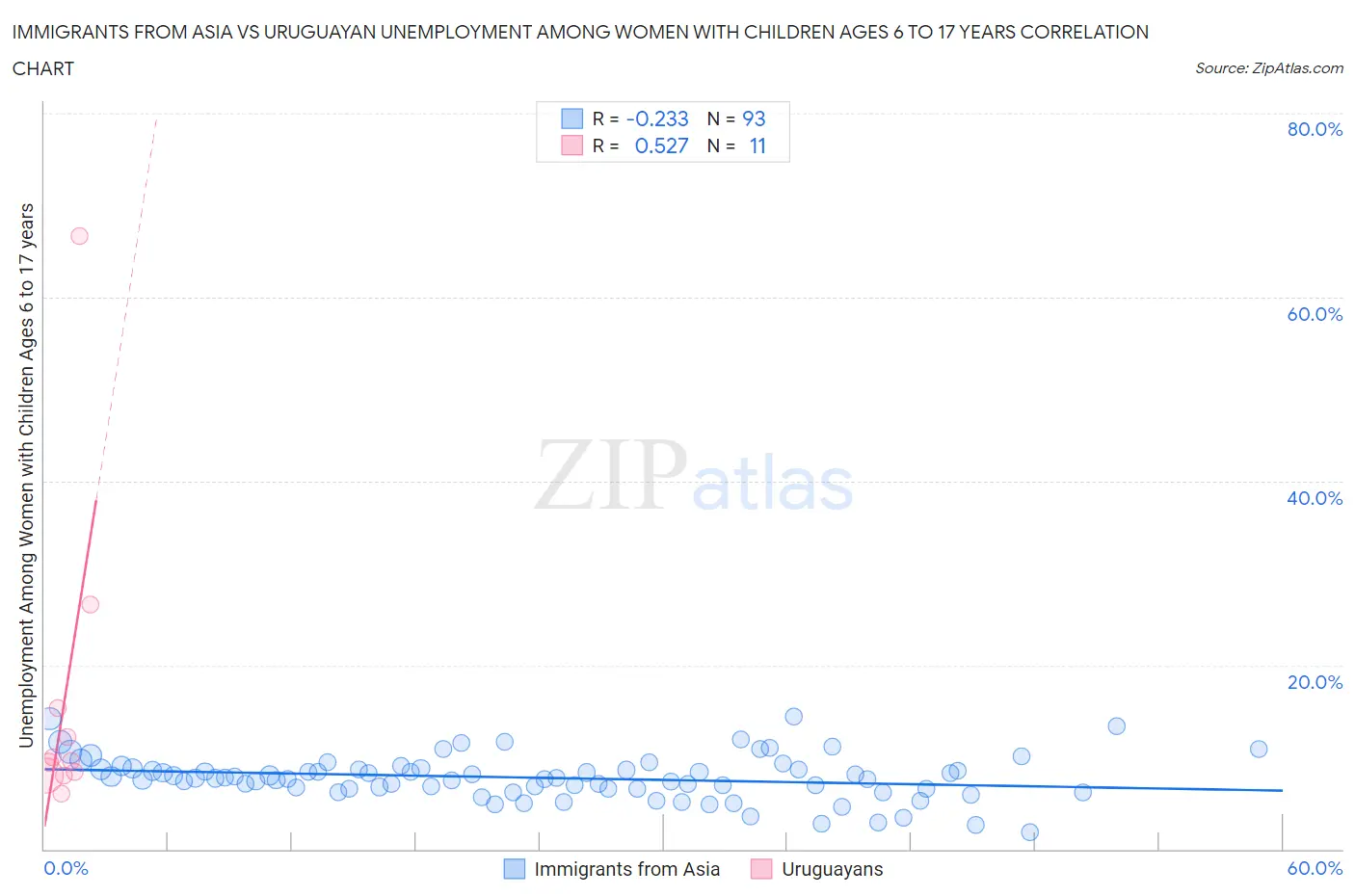 Immigrants from Asia vs Uruguayan Unemployment Among Women with Children Ages 6 to 17 years