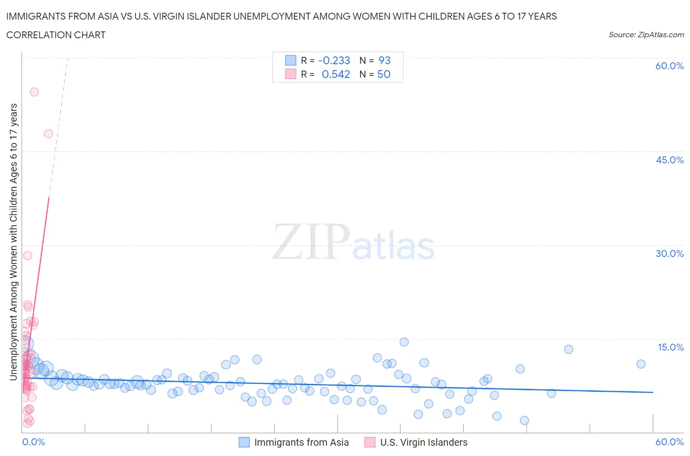 Immigrants from Asia vs U.S. Virgin Islander Unemployment Among Women with Children Ages 6 to 17 years