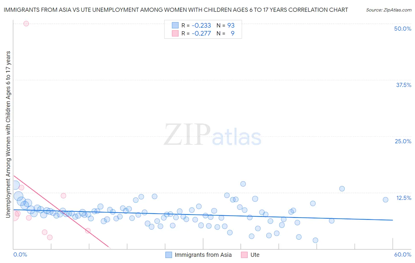 Immigrants from Asia vs Ute Unemployment Among Women with Children Ages 6 to 17 years