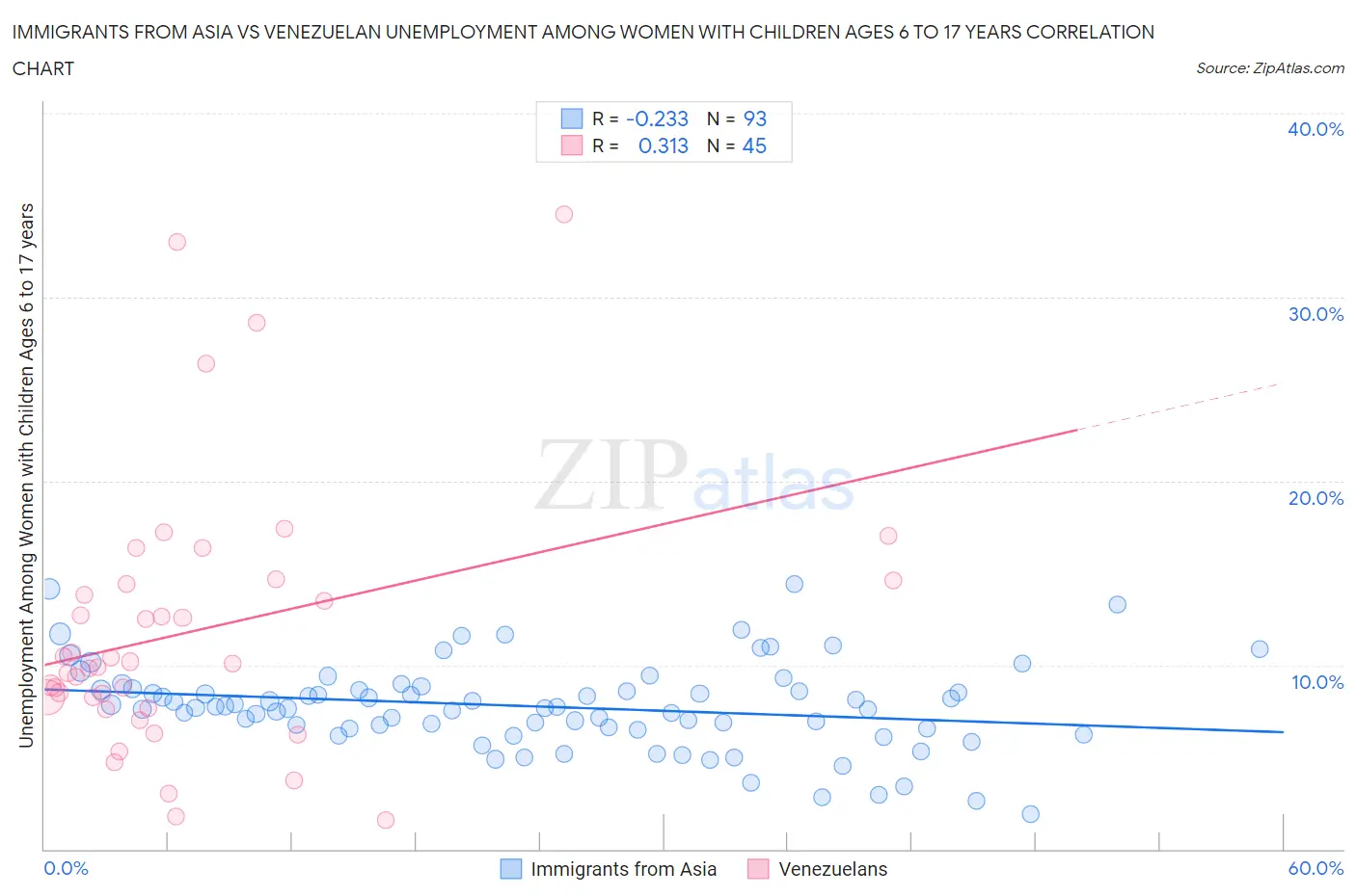 Immigrants from Asia vs Venezuelan Unemployment Among Women with Children Ages 6 to 17 years