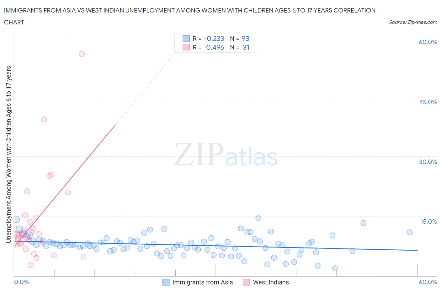 Immigrants from Asia vs West Indian Unemployment Among Women with Children Ages 6 to 17 years