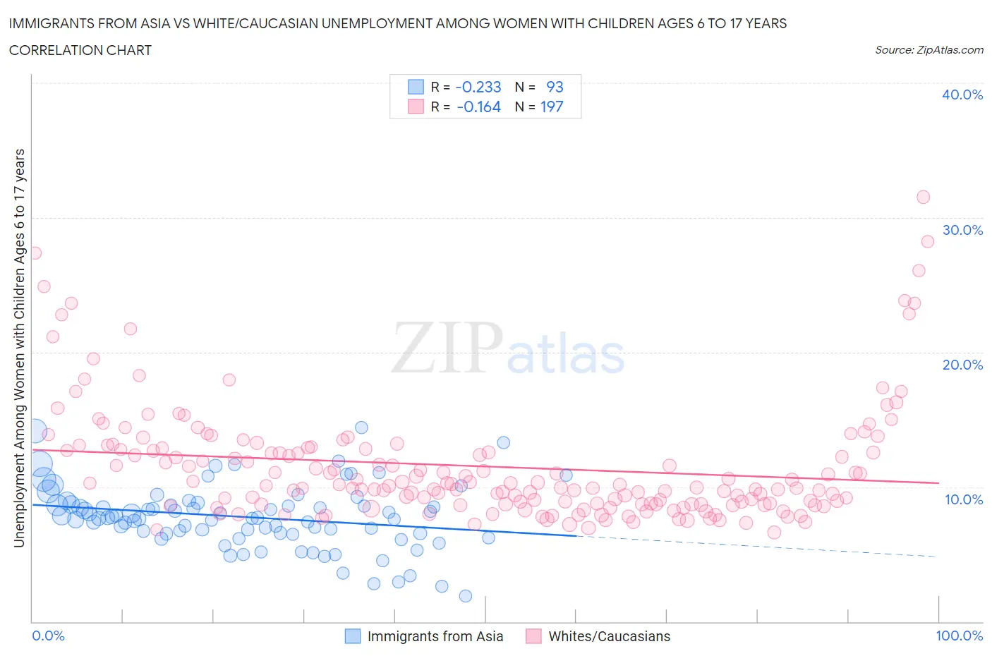 Immigrants from Asia vs White/Caucasian Unemployment Among Women with Children Ages 6 to 17 years
