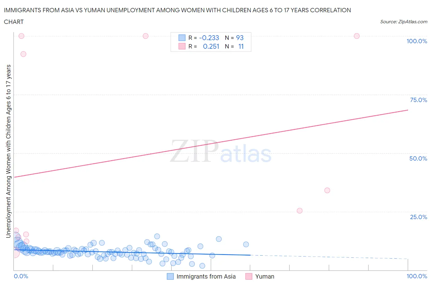 Immigrants from Asia vs Yuman Unemployment Among Women with Children Ages 6 to 17 years