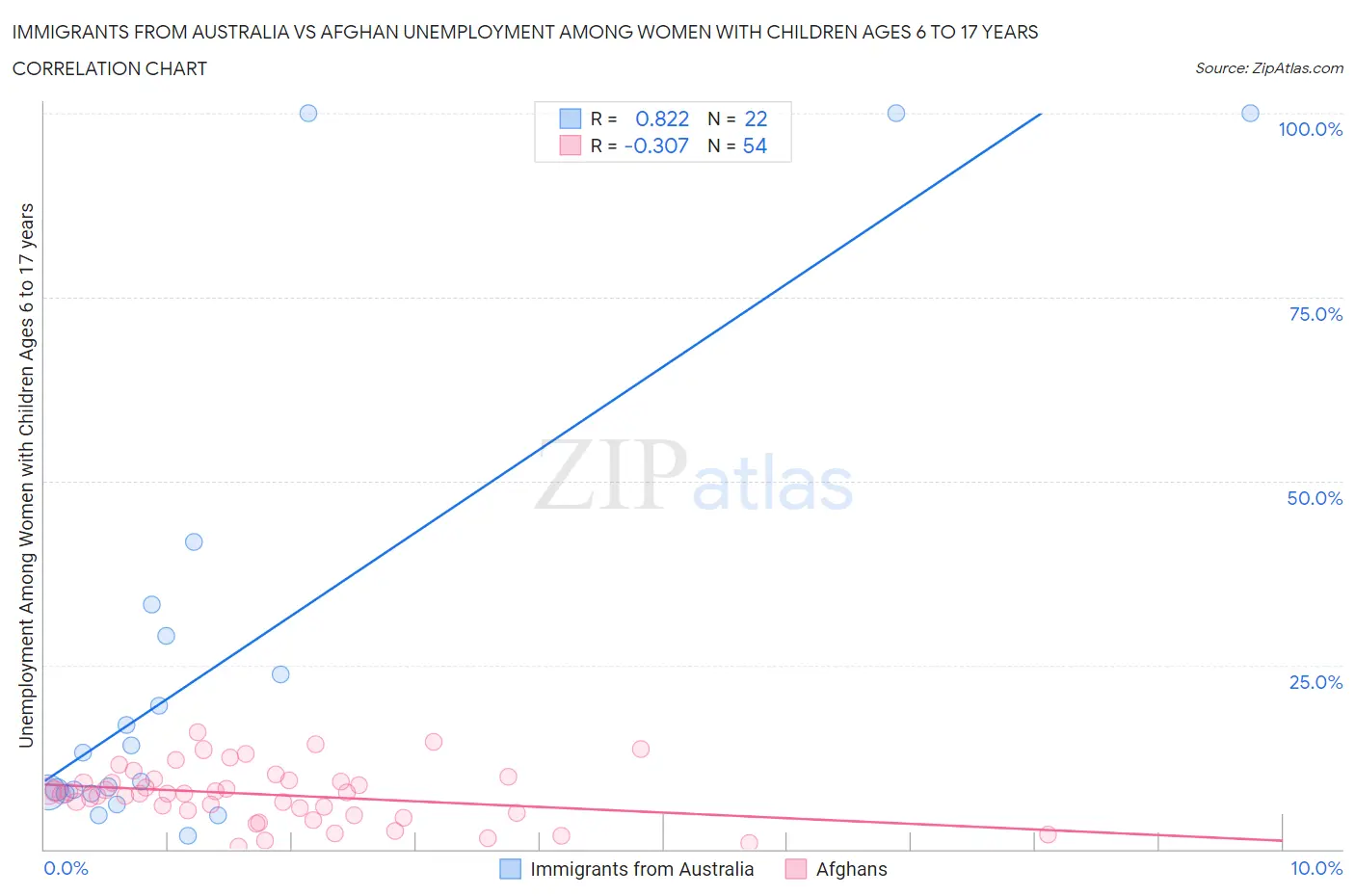 Immigrants from Australia vs Afghan Unemployment Among Women with Children Ages 6 to 17 years