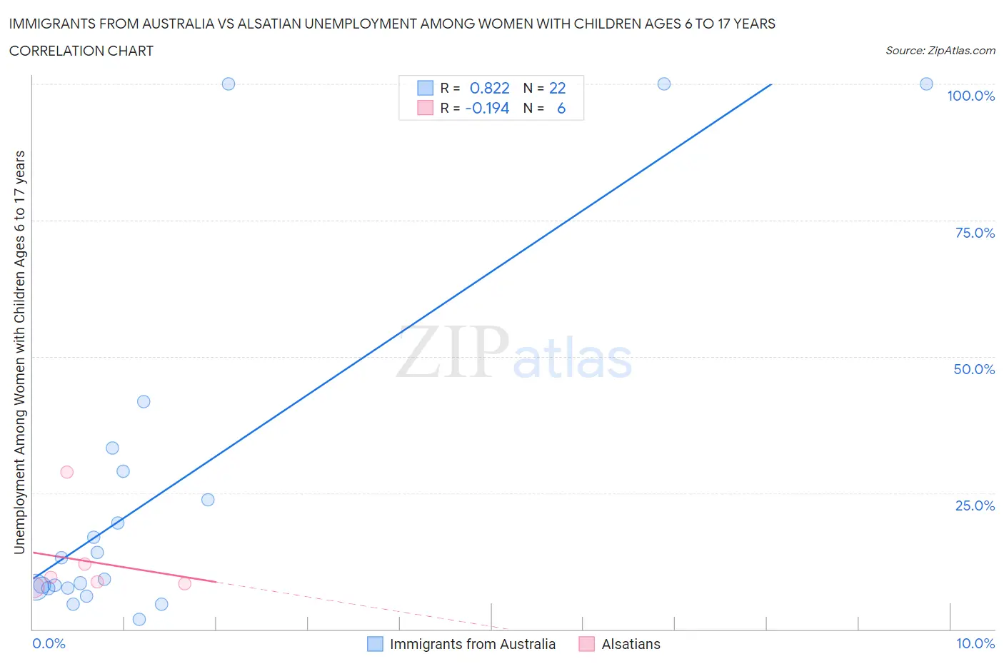 Immigrants from Australia vs Alsatian Unemployment Among Women with Children Ages 6 to 17 years