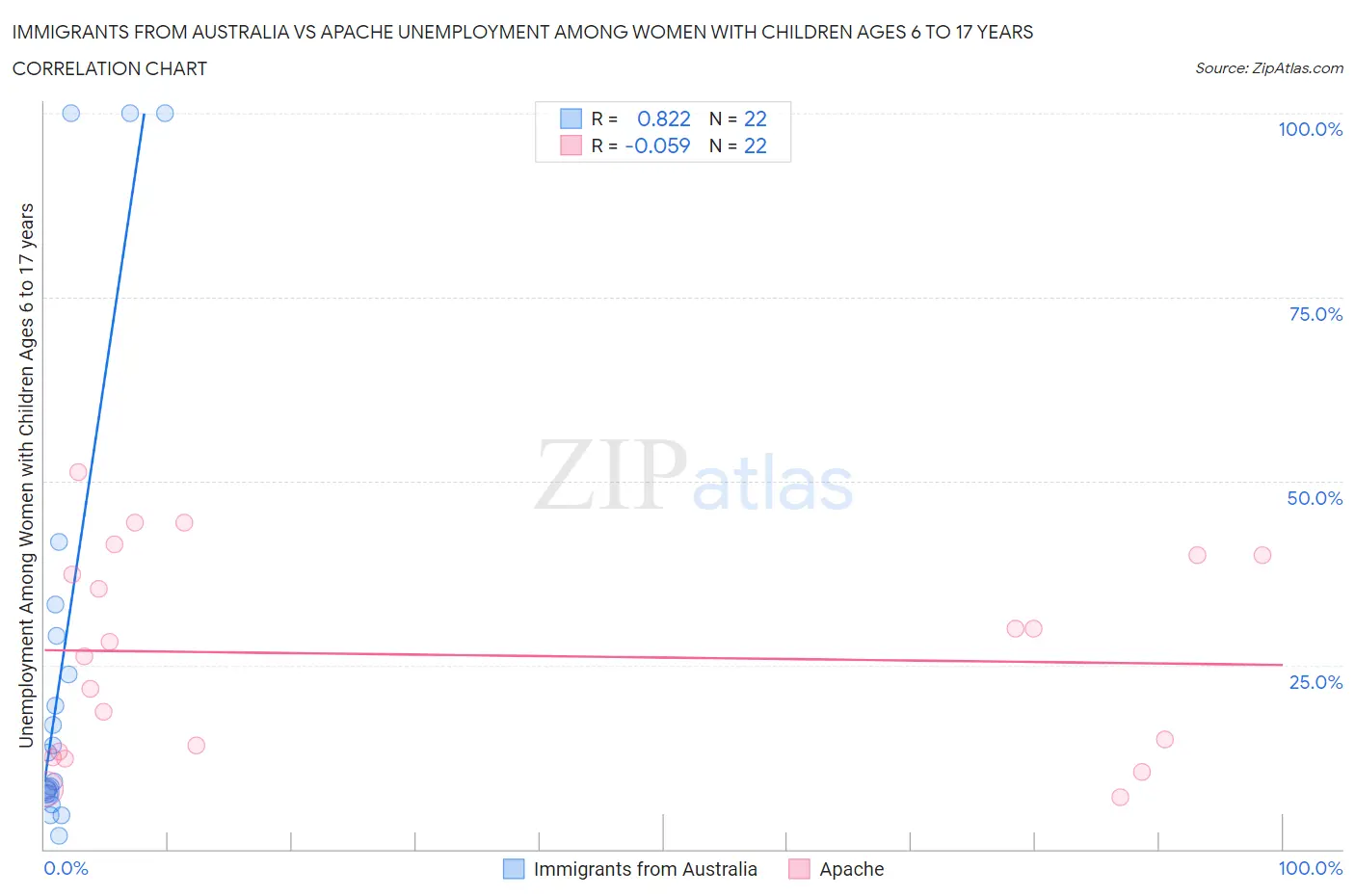 Immigrants from Australia vs Apache Unemployment Among Women with Children Ages 6 to 17 years