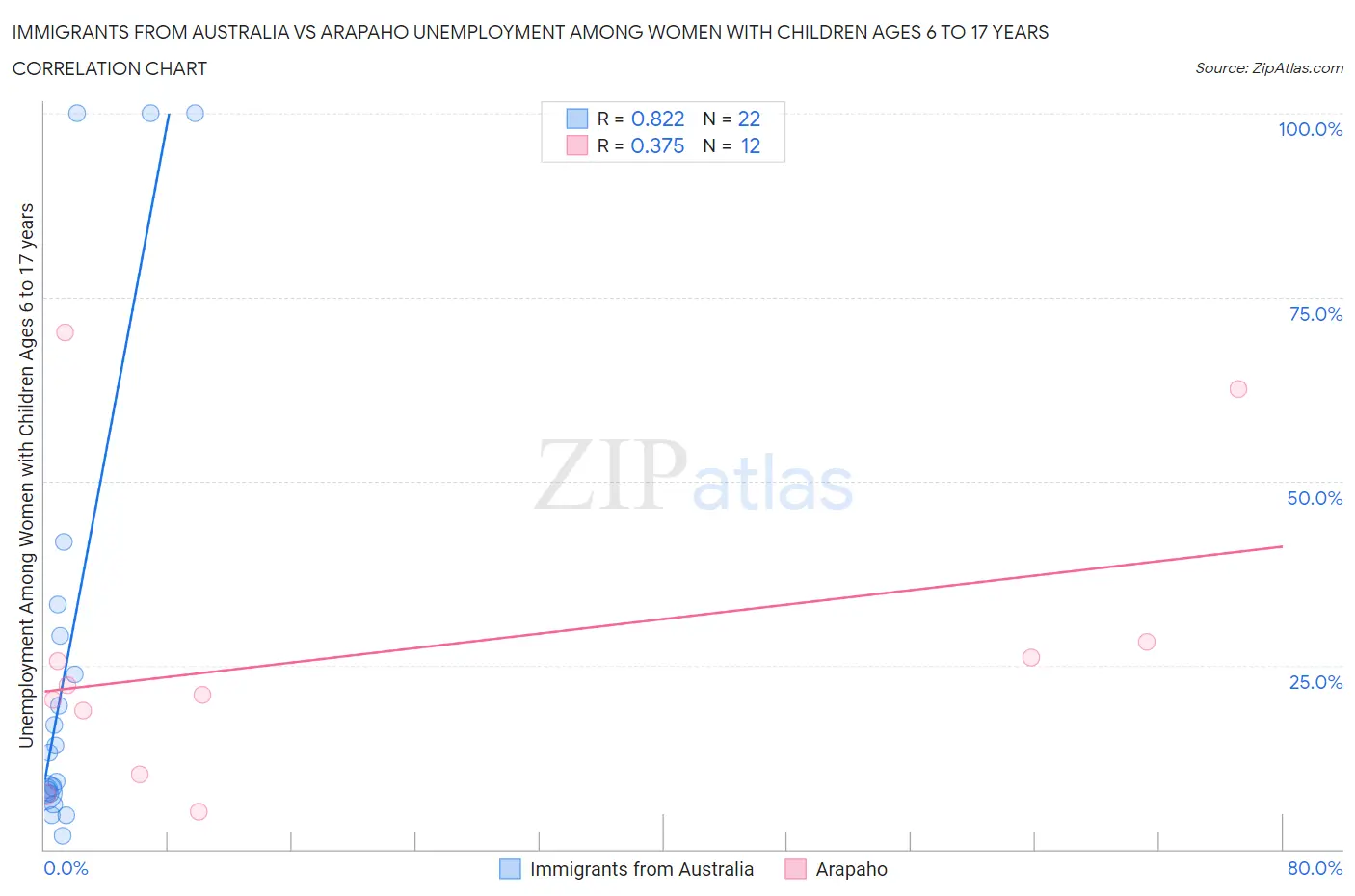 Immigrants from Australia vs Arapaho Unemployment Among Women with Children Ages 6 to 17 years