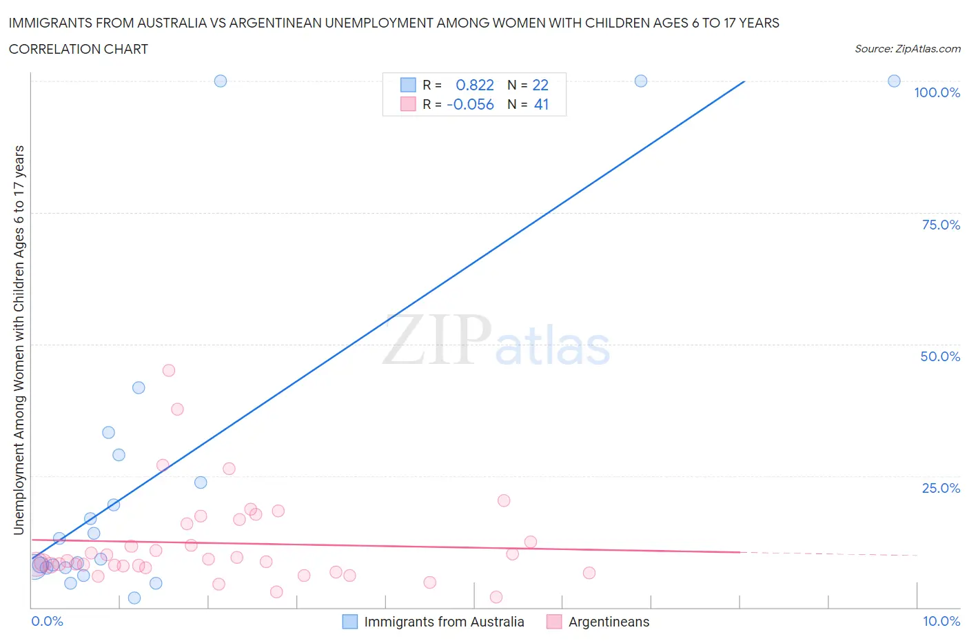 Immigrants from Australia vs Argentinean Unemployment Among Women with Children Ages 6 to 17 years