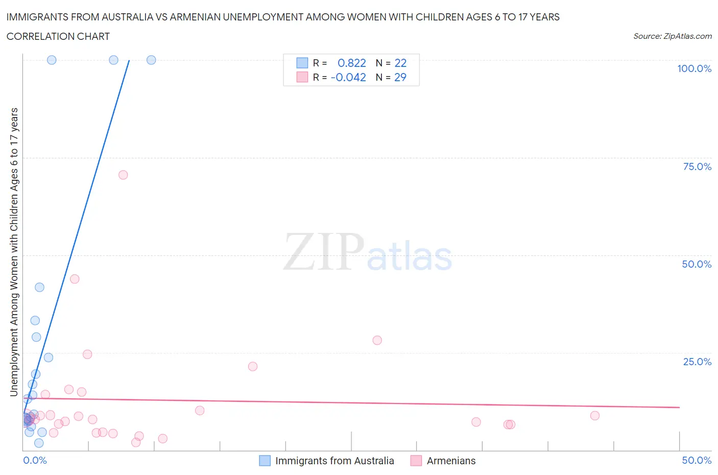 Immigrants from Australia vs Armenian Unemployment Among Women with Children Ages 6 to 17 years
