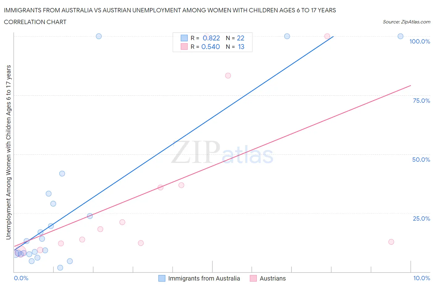 Immigrants from Australia vs Austrian Unemployment Among Women with Children Ages 6 to 17 years