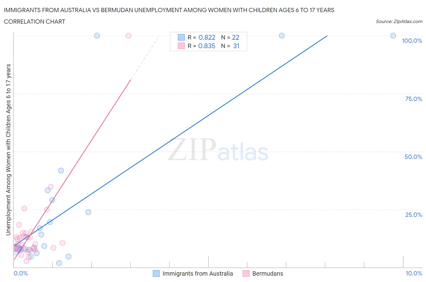 Immigrants from Australia vs Bermudan Unemployment Among Women with Children Ages 6 to 17 years