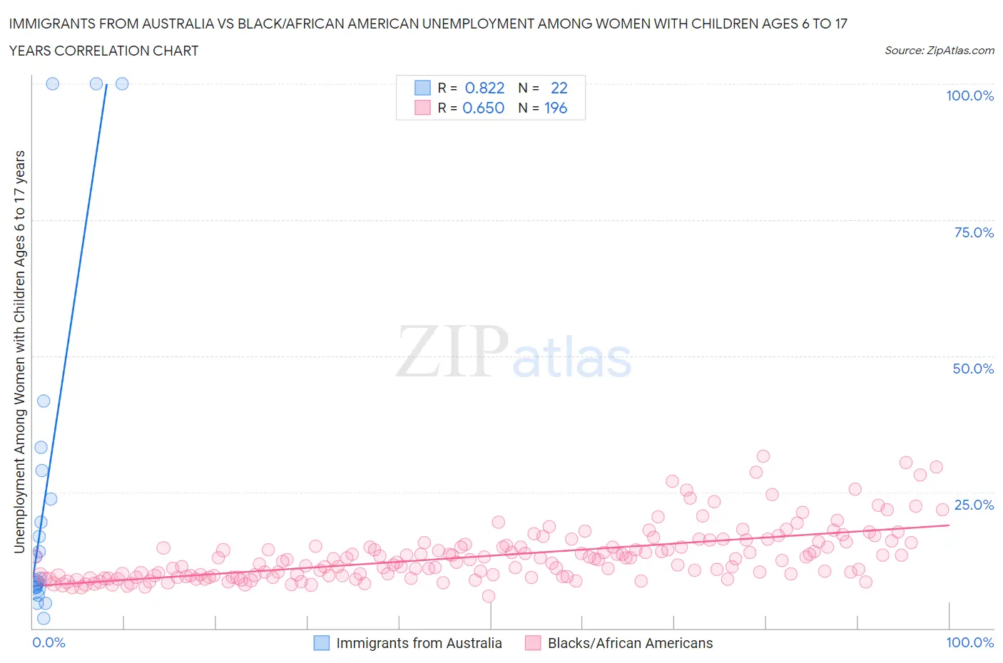 Immigrants from Australia vs Black/African American Unemployment Among Women with Children Ages 6 to 17 years