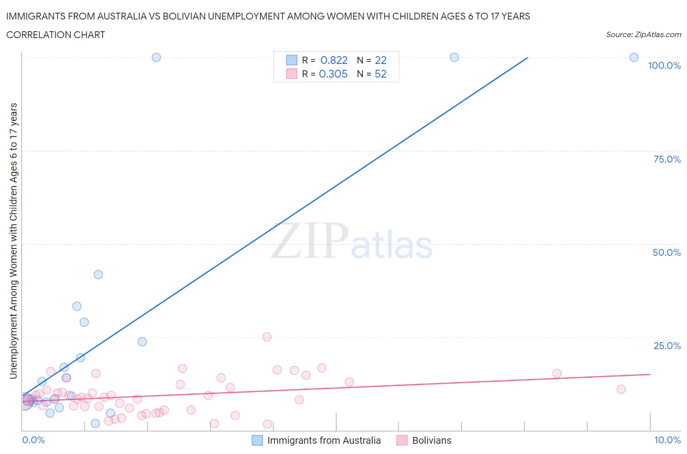 Immigrants from Australia vs Bolivian Unemployment Among Women with Children Ages 6 to 17 years