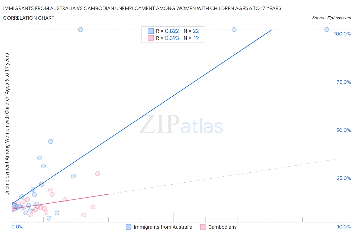 Immigrants from Australia vs Cambodian Unemployment Among Women with Children Ages 6 to 17 years