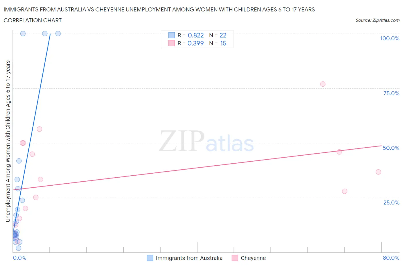 Immigrants from Australia vs Cheyenne Unemployment Among Women with Children Ages 6 to 17 years