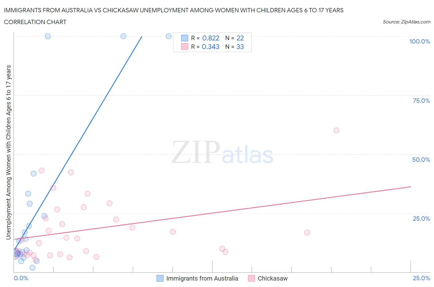 Immigrants from Australia vs Chickasaw Unemployment Among Women with Children Ages 6 to 17 years
