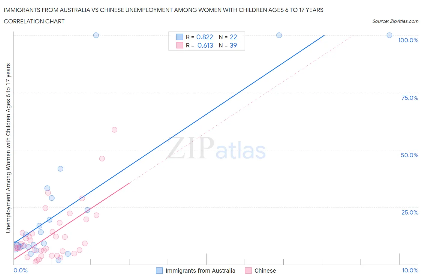 Immigrants from Australia vs Chinese Unemployment Among Women with Children Ages 6 to 17 years