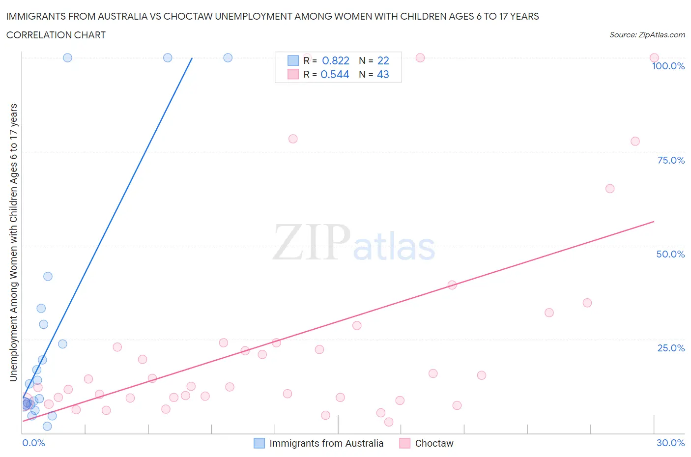 Immigrants from Australia vs Choctaw Unemployment Among Women with Children Ages 6 to 17 years