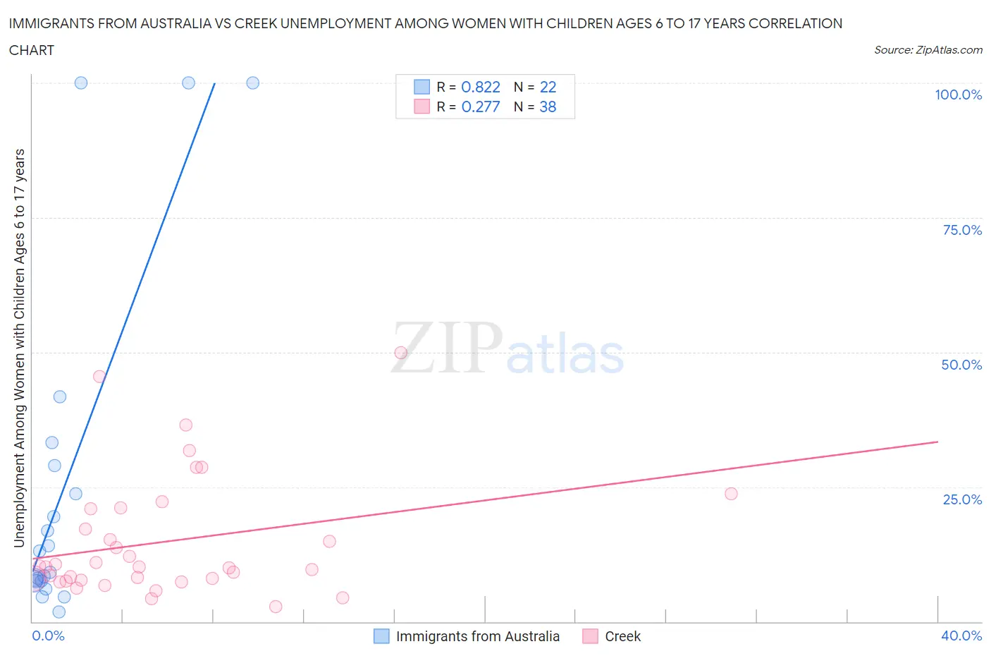 Immigrants from Australia vs Creek Unemployment Among Women with Children Ages 6 to 17 years