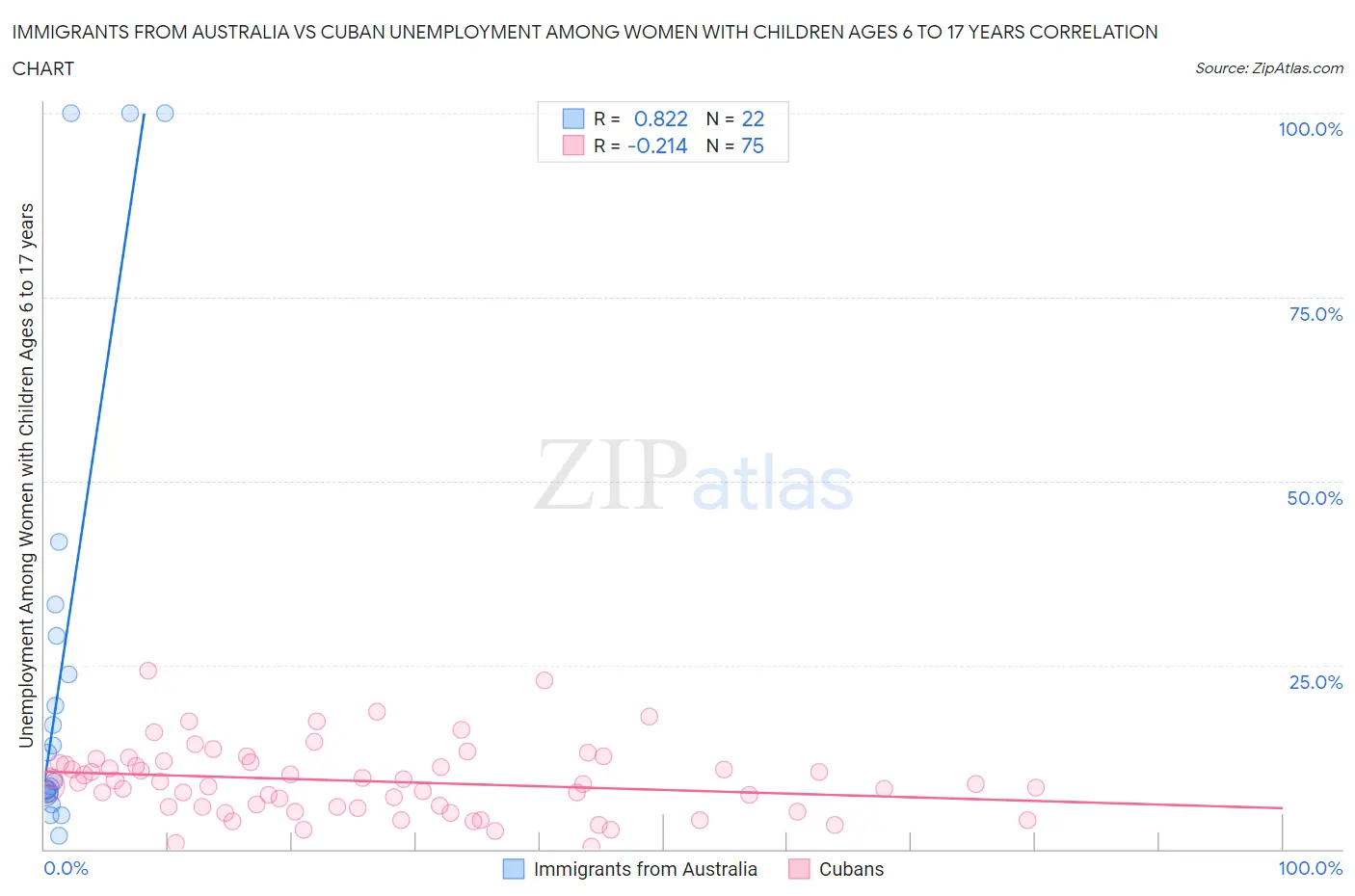 Immigrants from Australia vs Cuban Unemployment Among Women with Children Ages 6 to 17 years