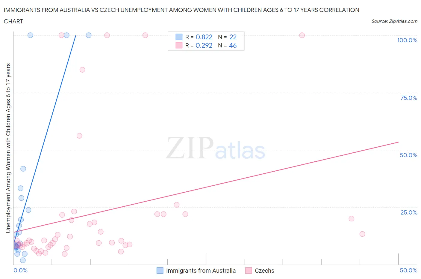 Immigrants from Australia vs Czech Unemployment Among Women with Children Ages 6 to 17 years