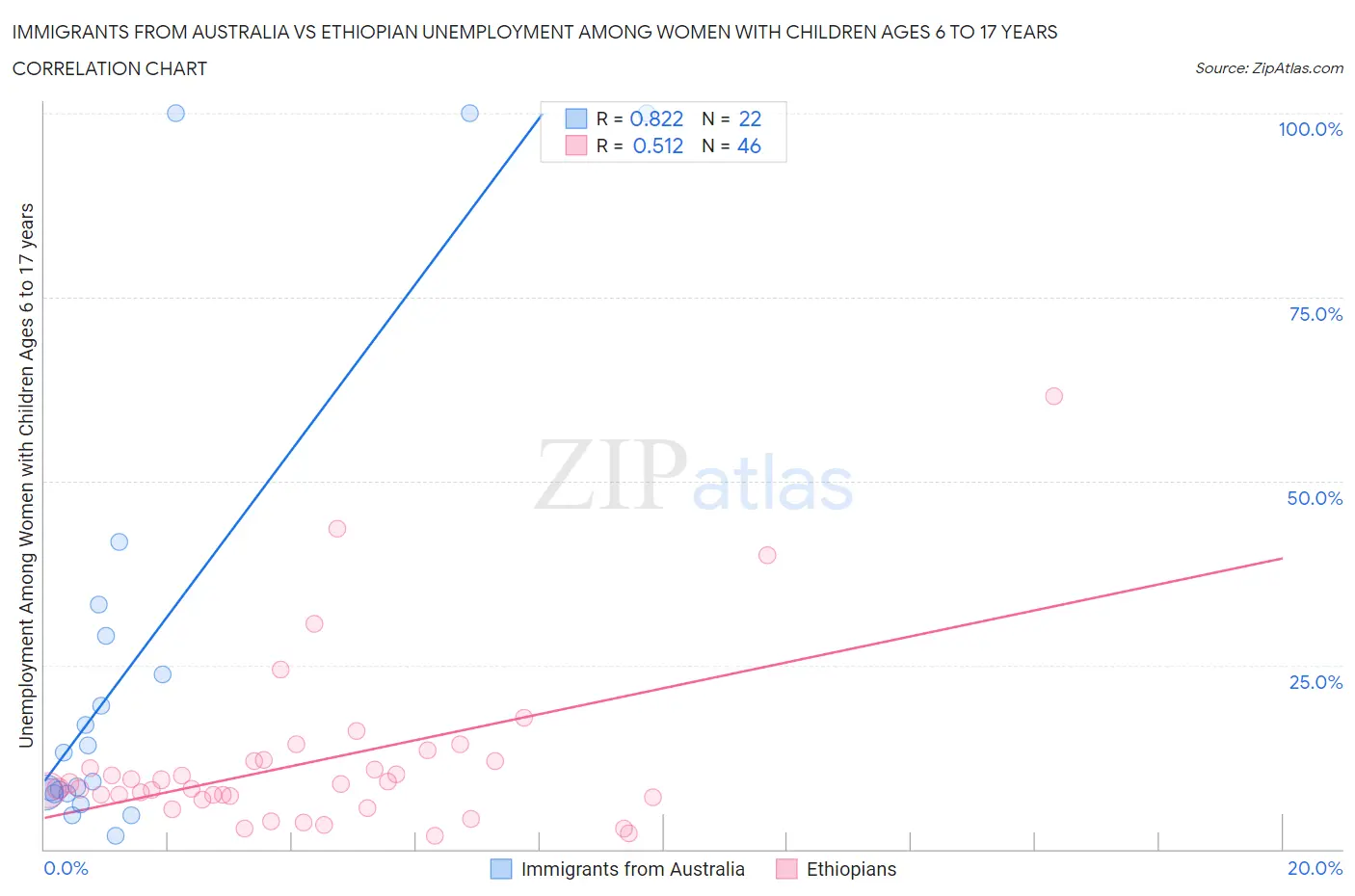 Immigrants from Australia vs Ethiopian Unemployment Among Women with Children Ages 6 to 17 years