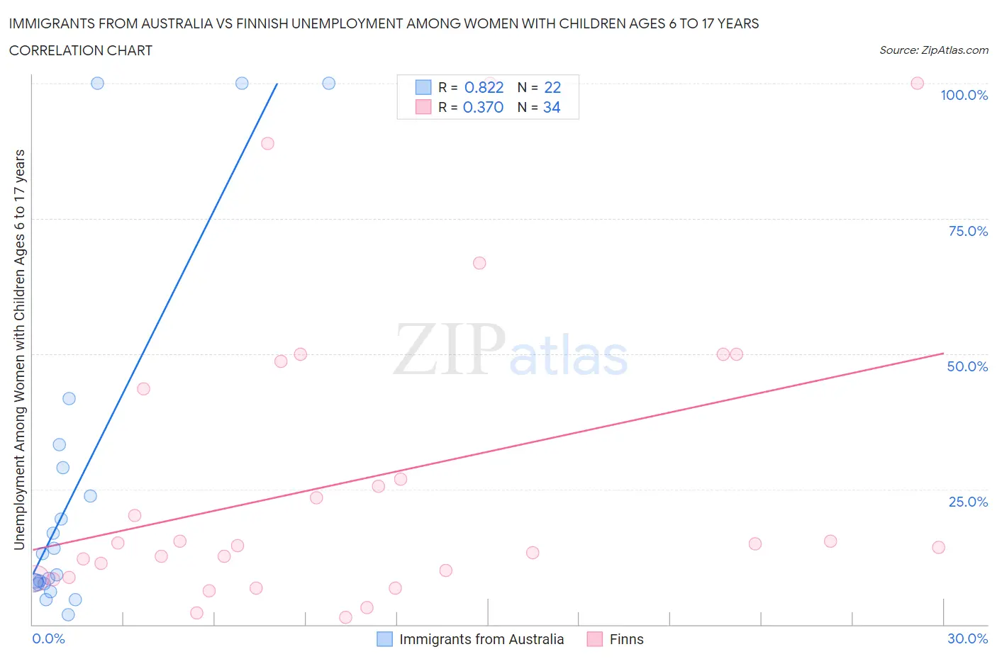 Immigrants from Australia vs Finnish Unemployment Among Women with Children Ages 6 to 17 years